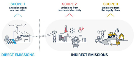 De drie ‘scopes’ (reikwijdtes) van de uitstoot van broeikasgassen. 3 scopes of ghg emissions