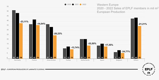Laminaatcijfers West Europa 2022