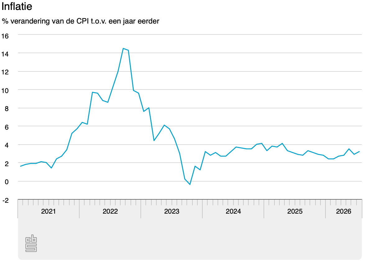 inflatie 2026 jaar eerder