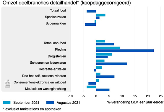 omzet deelbranches detail okt2021