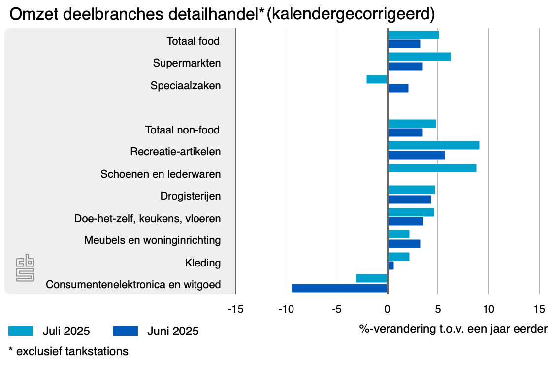 omzet deelbranches detailbranche 06 07 2025