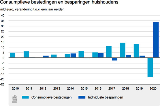 consumptieve-bestedingen
