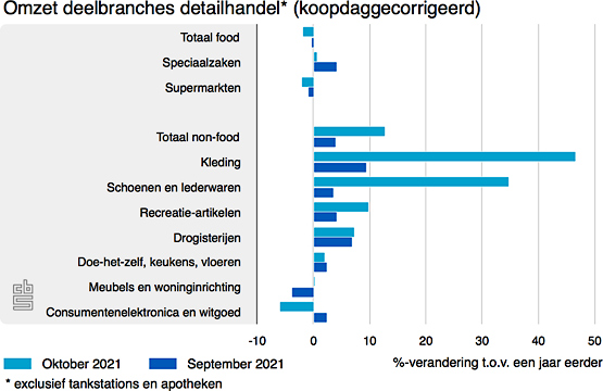 omzet retail okt21