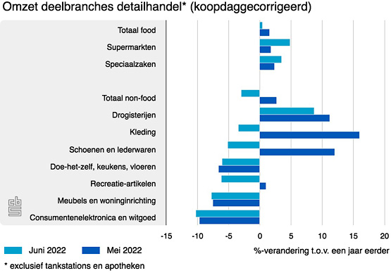 Fors volume verlies CBSomzet deelbranches detai