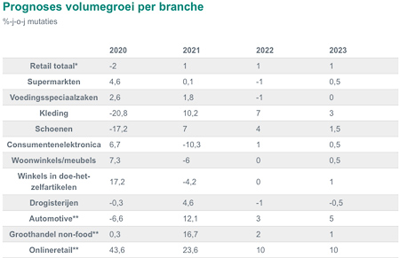 Prognoses volumegroei door ABN AMRO. (Bron: CBS: 2020 en 2021, ABN AMRO: prognoses 2022 en 2023). Prognoses volumegroei