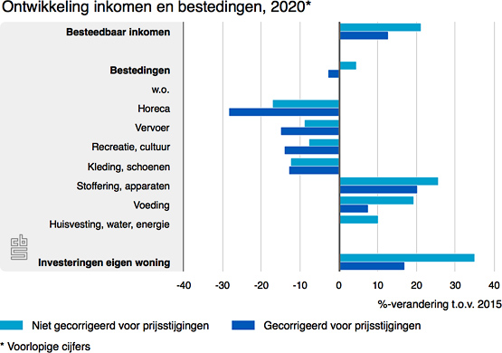 ontwikkeling inkomen en afgelopen 5 jaar