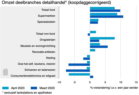omzet deelbranches detai 31mei 2023