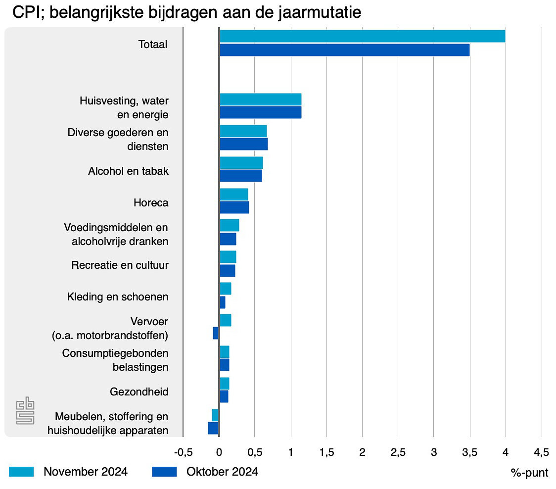cpi belangrijkste bijdra 12 24