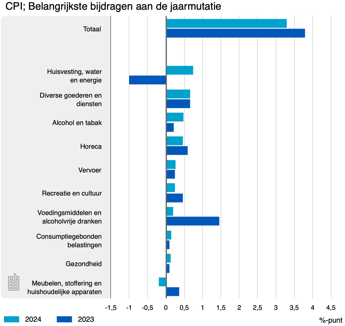 cpi belangrijkste bijdra 0115
