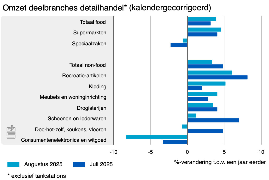 omzet deelbranches detaihandel juli2025