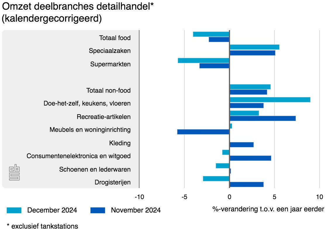 omzet deelbranches detailhandel 0302