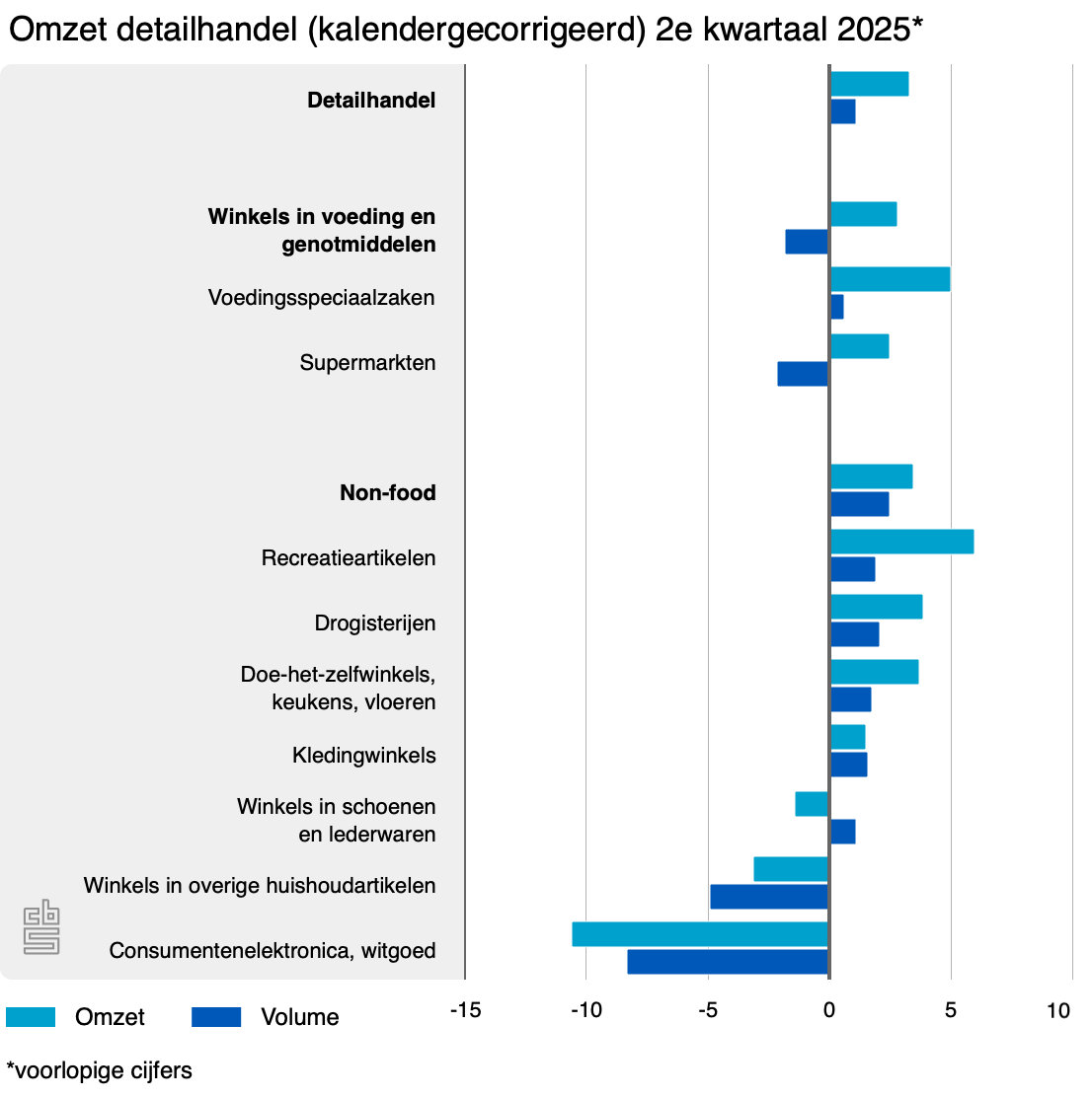 omzet detailhandel kalen der cor 2e kwart