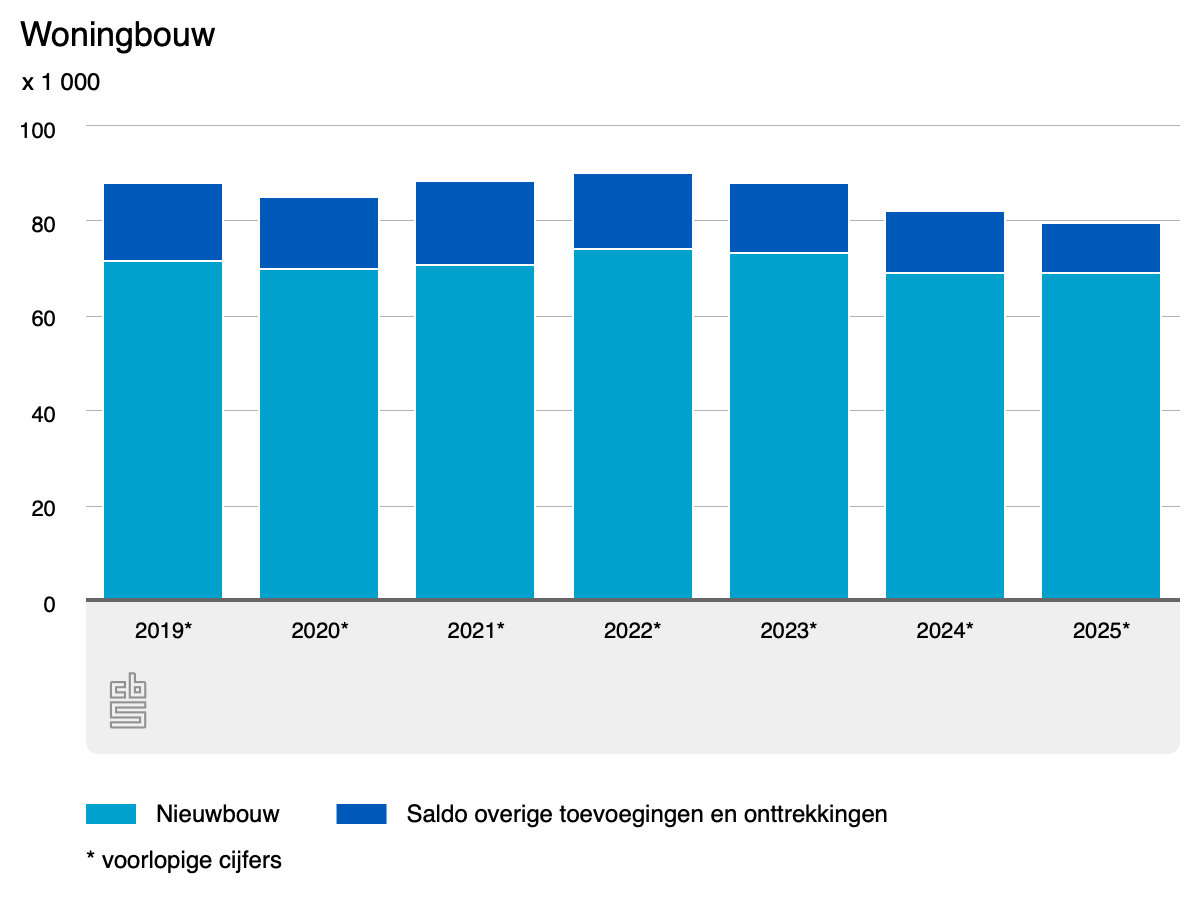 woningbouw 2019 2025
