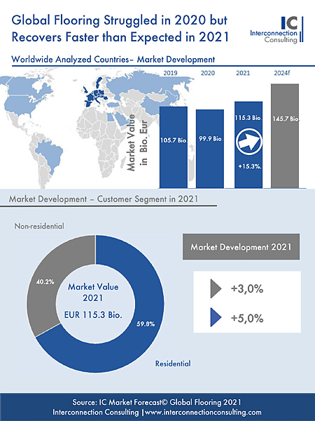 Global Flooring 2021