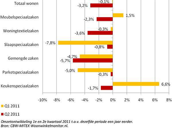 omzetontwikkeling-wonen-jan
